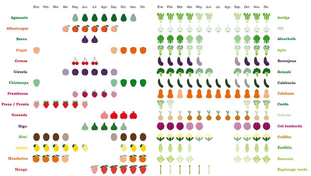 El mejor accesorio de cocina: un calendario de frutas y verduras